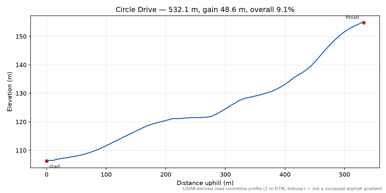 Circle Drive elevation profile