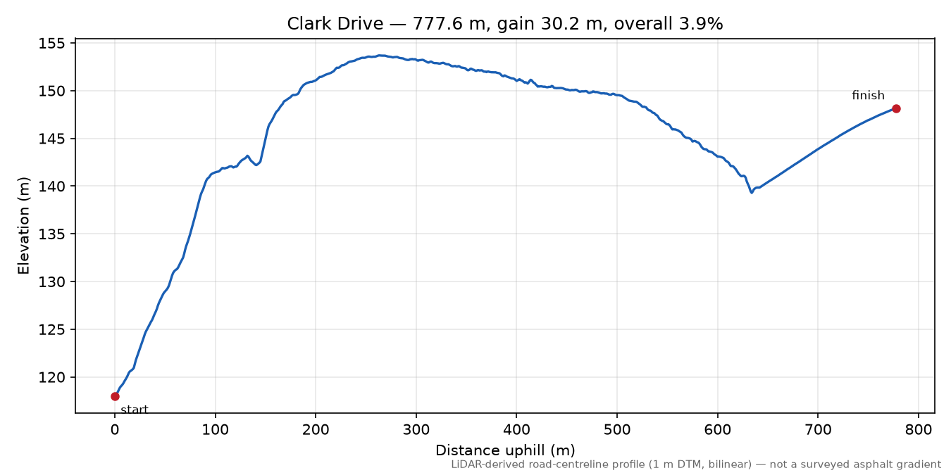Clark Drive elevation profile