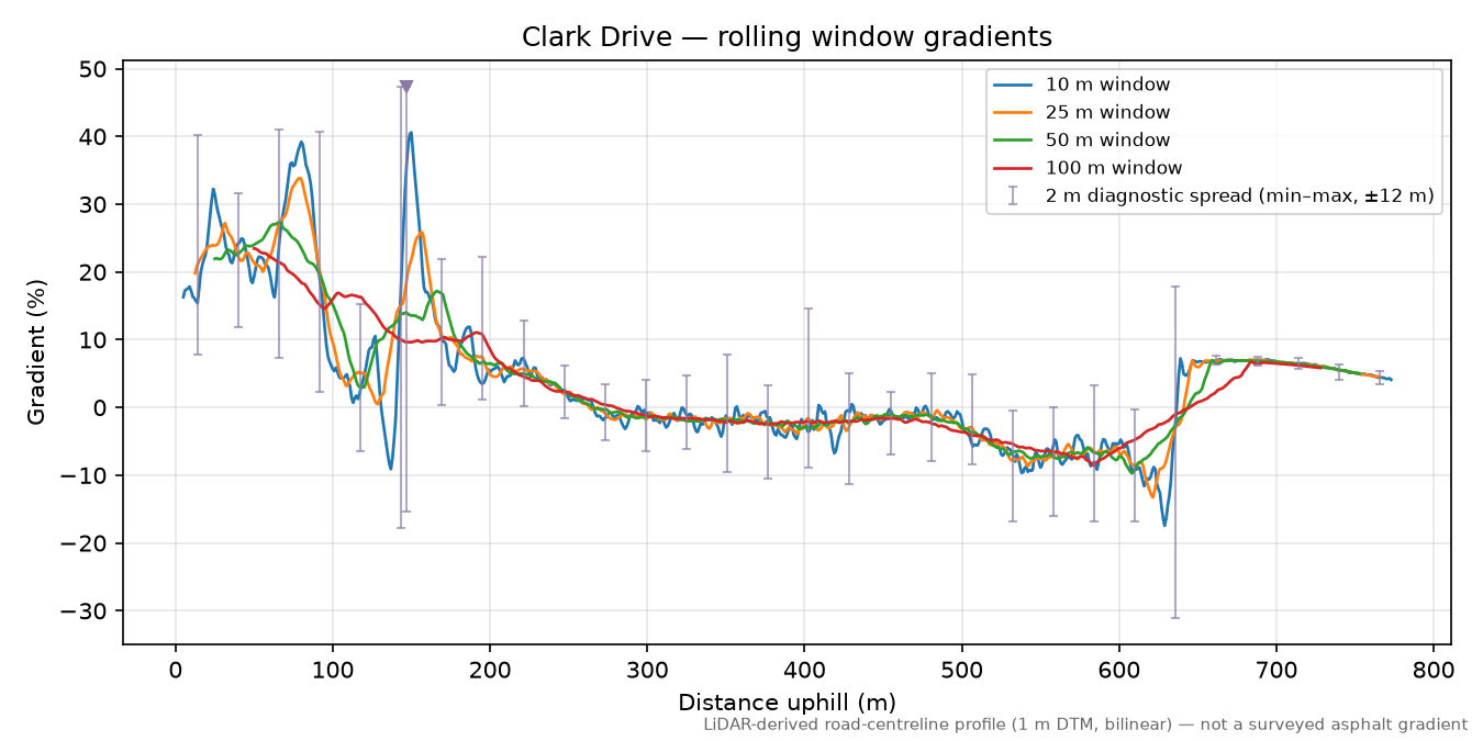 Clark Drive rolling gradient profile
