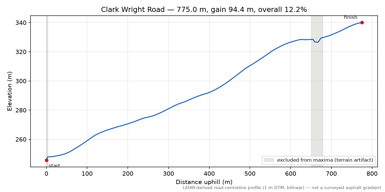 Clark Wright Road elevation profile