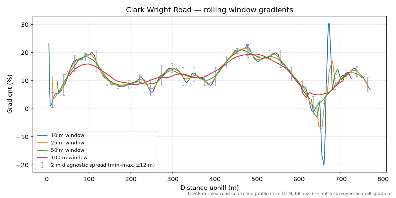 Clark Wright Road rolling gradient profile