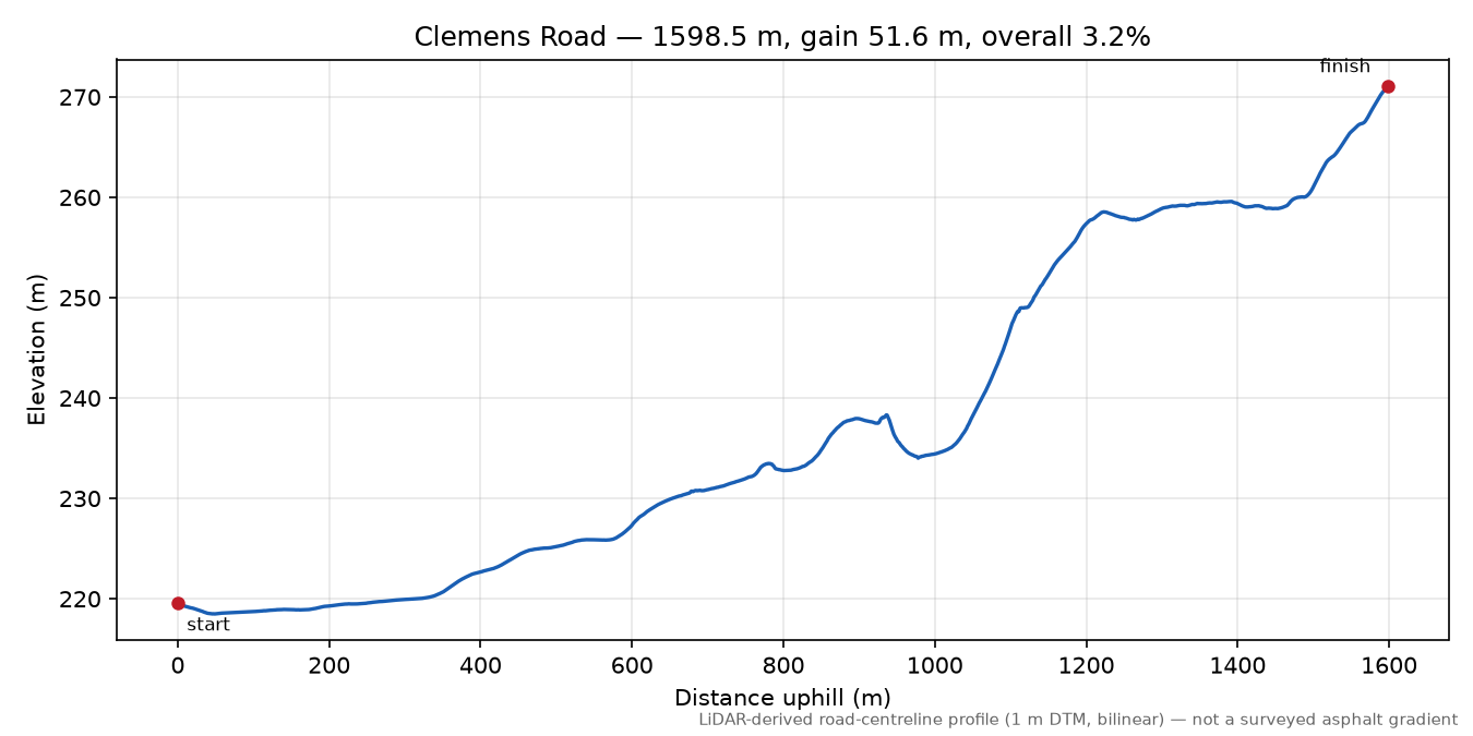 Clemens Road elevation profile