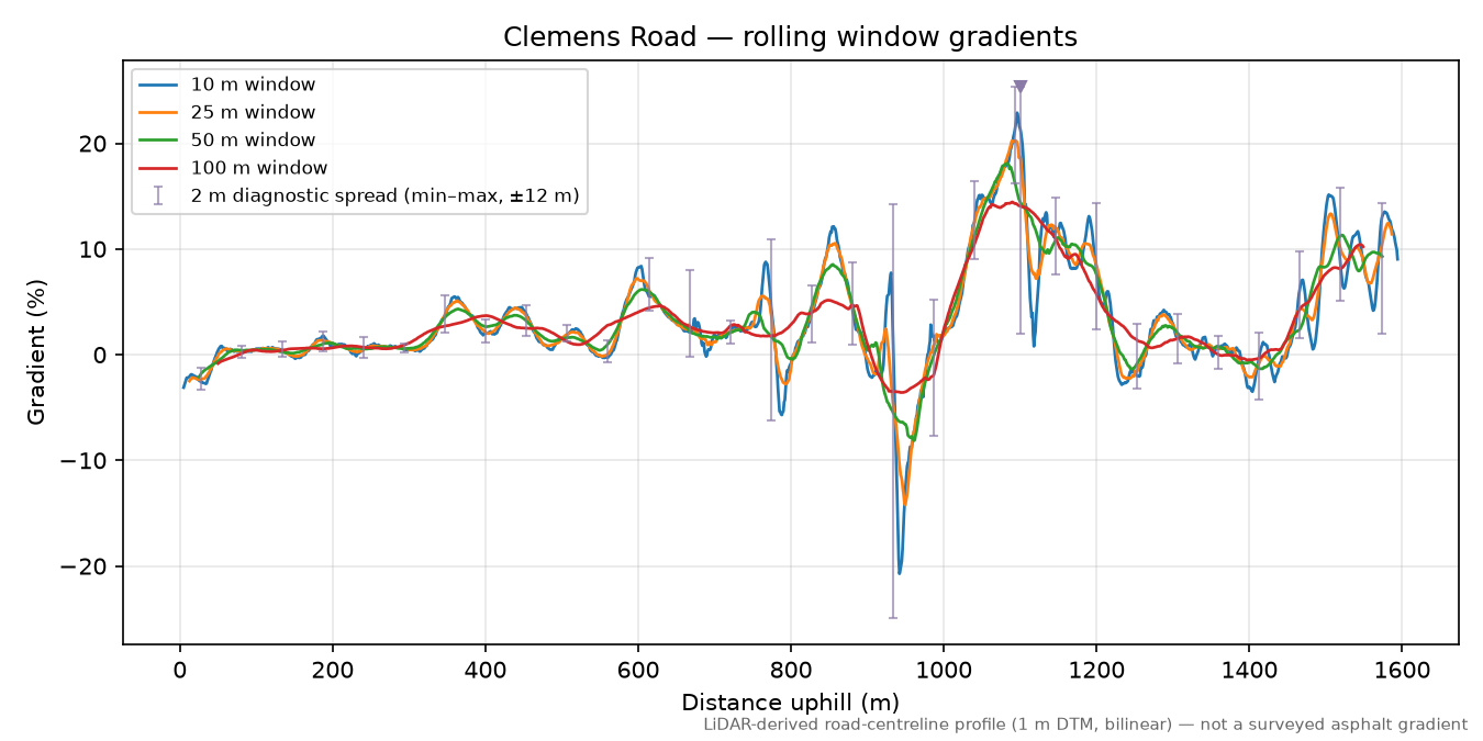 Clemens Road rolling gradient profile