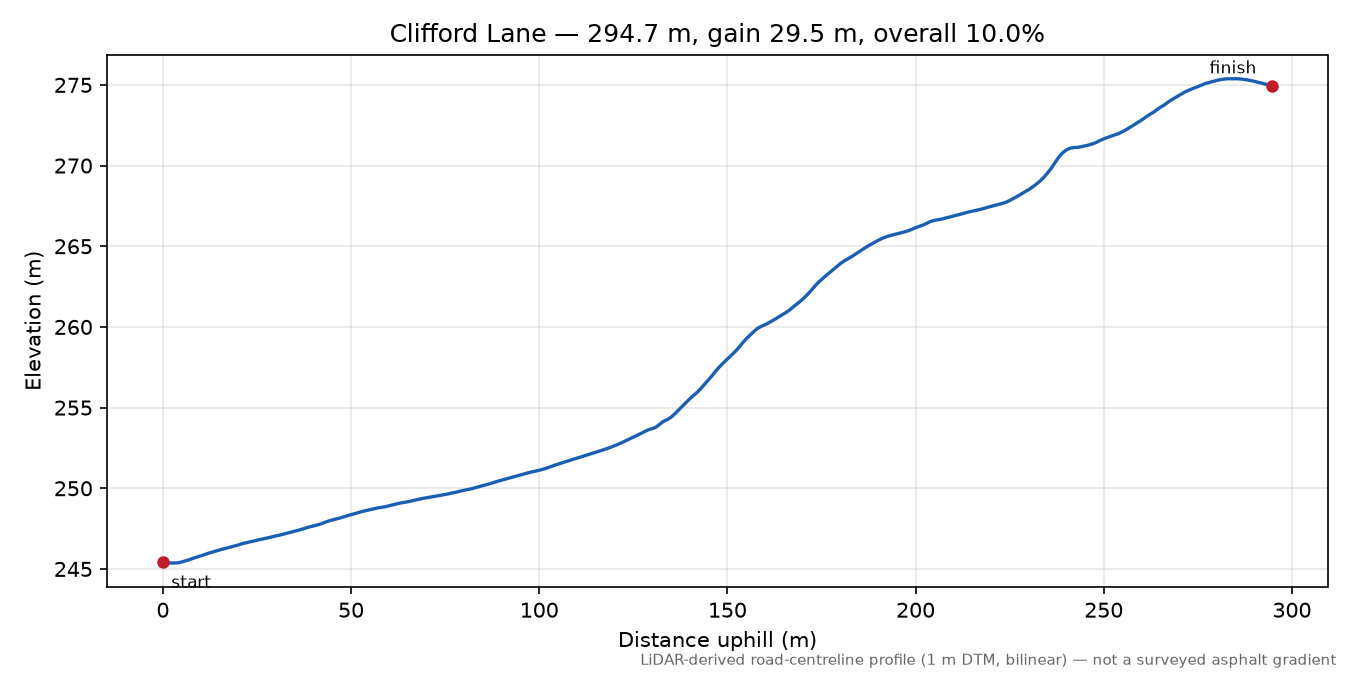 Clifford Lane elevation profile