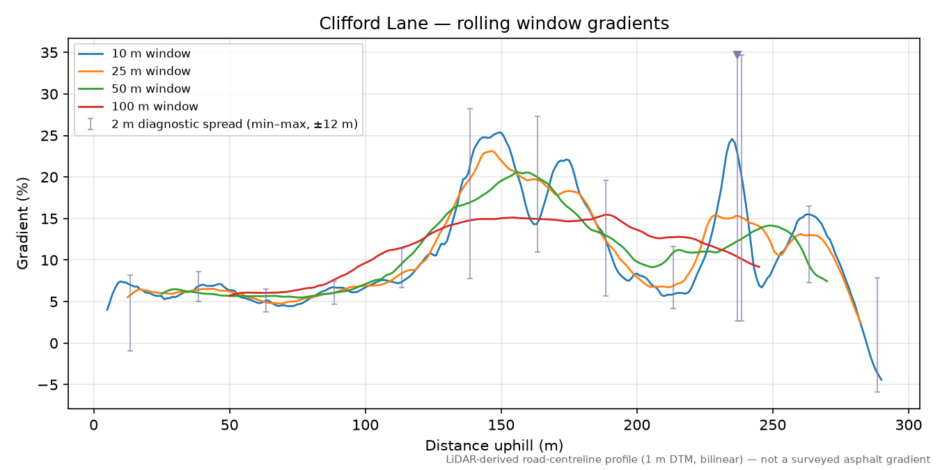 Clifford Lane rolling gradient profile