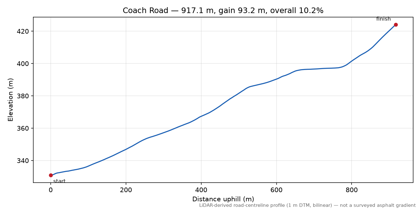 Coach Road elevation profile