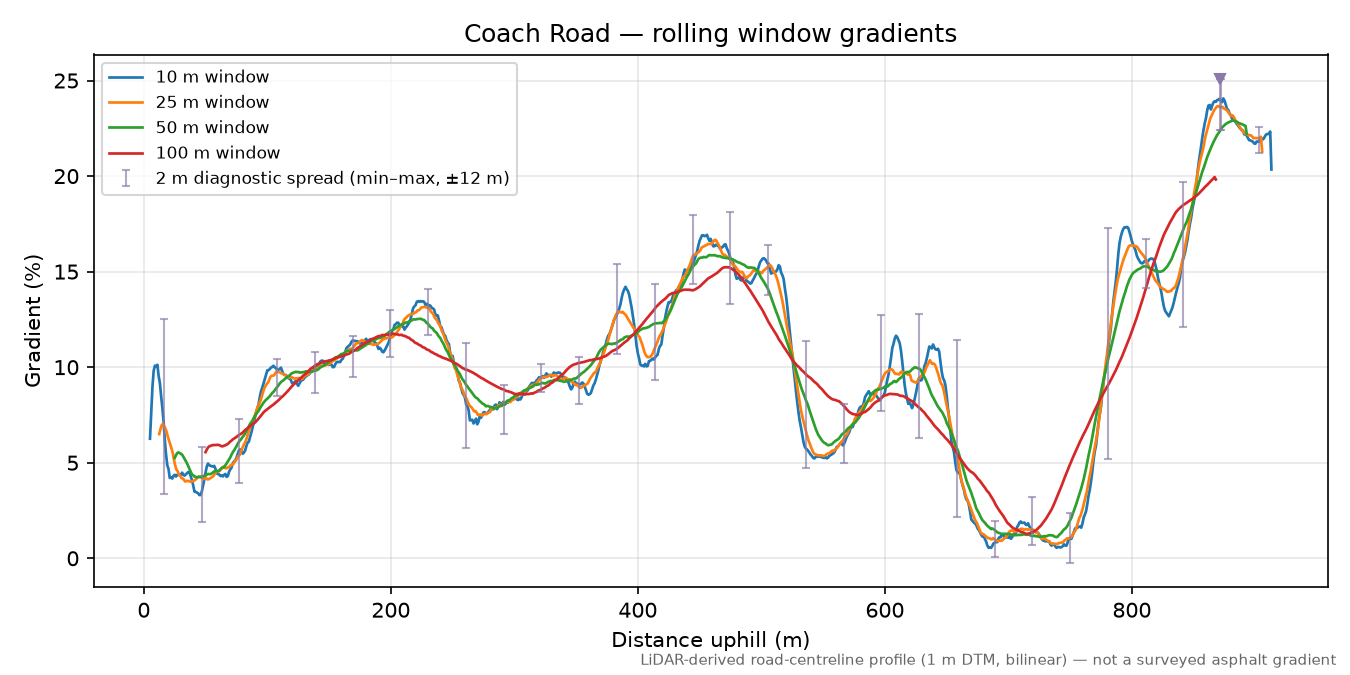 Coach Road rolling gradient profile