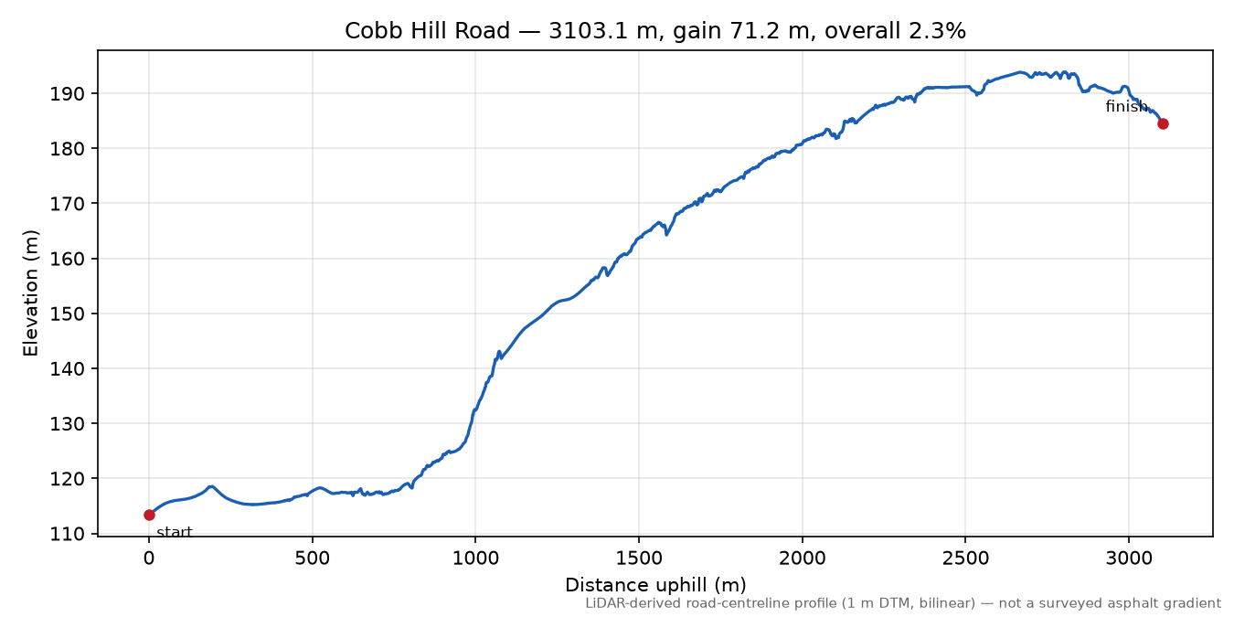 Cobb Hill Road elevation profile