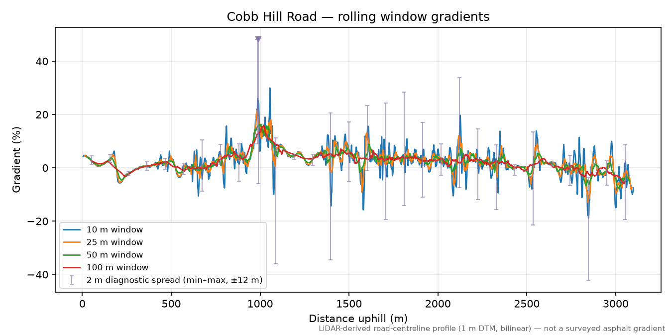 Cobb Hill Road rolling gradient profile
