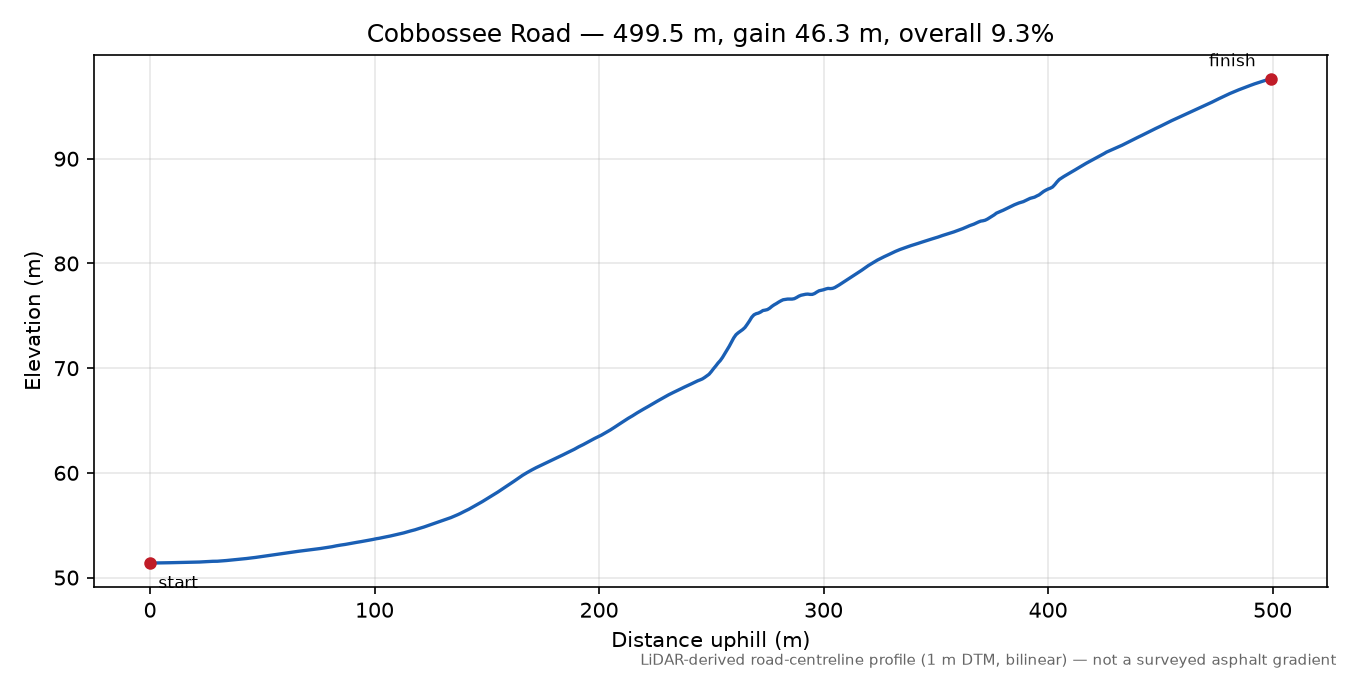 Cobbossee Road elevation profile