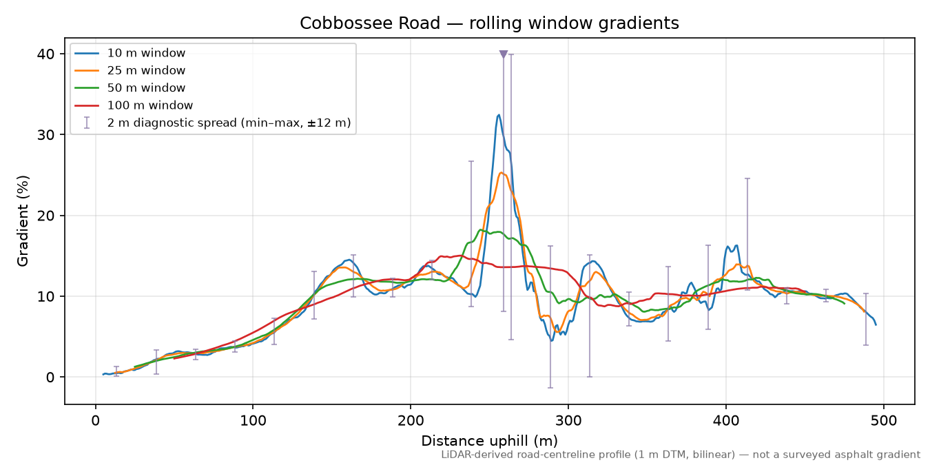 Cobbossee Road rolling gradient profile