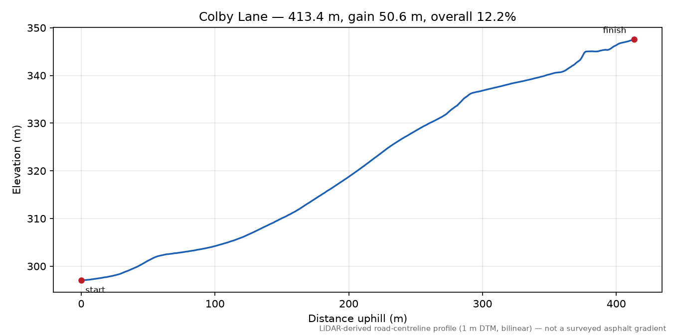 Colby Lane elevation profile
