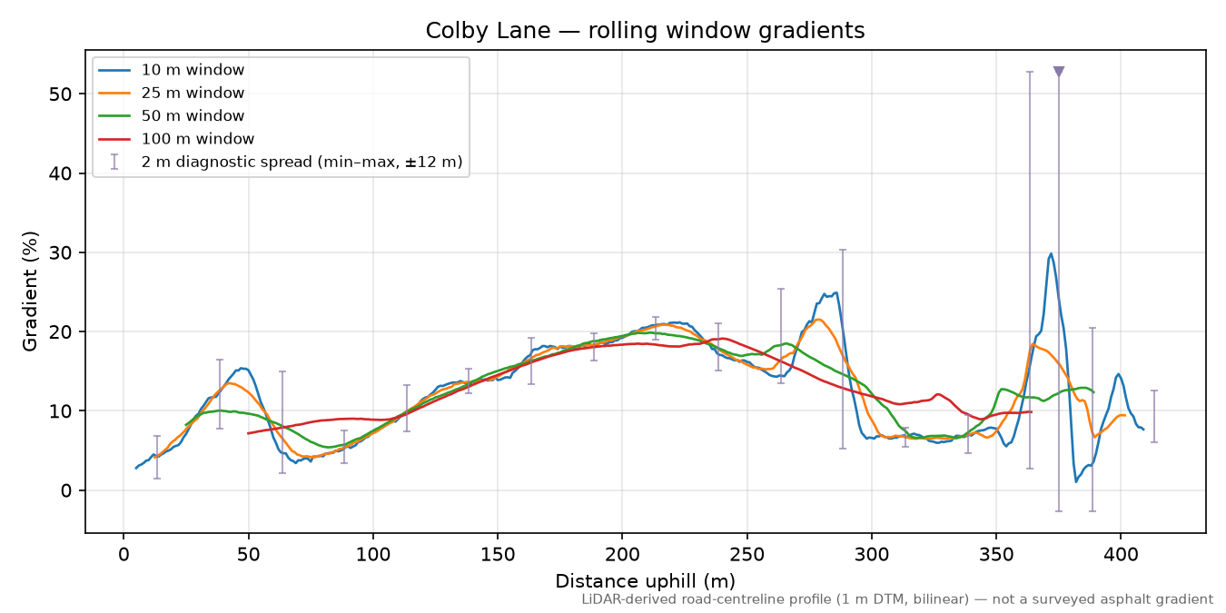 Colby Lane rolling gradient profile