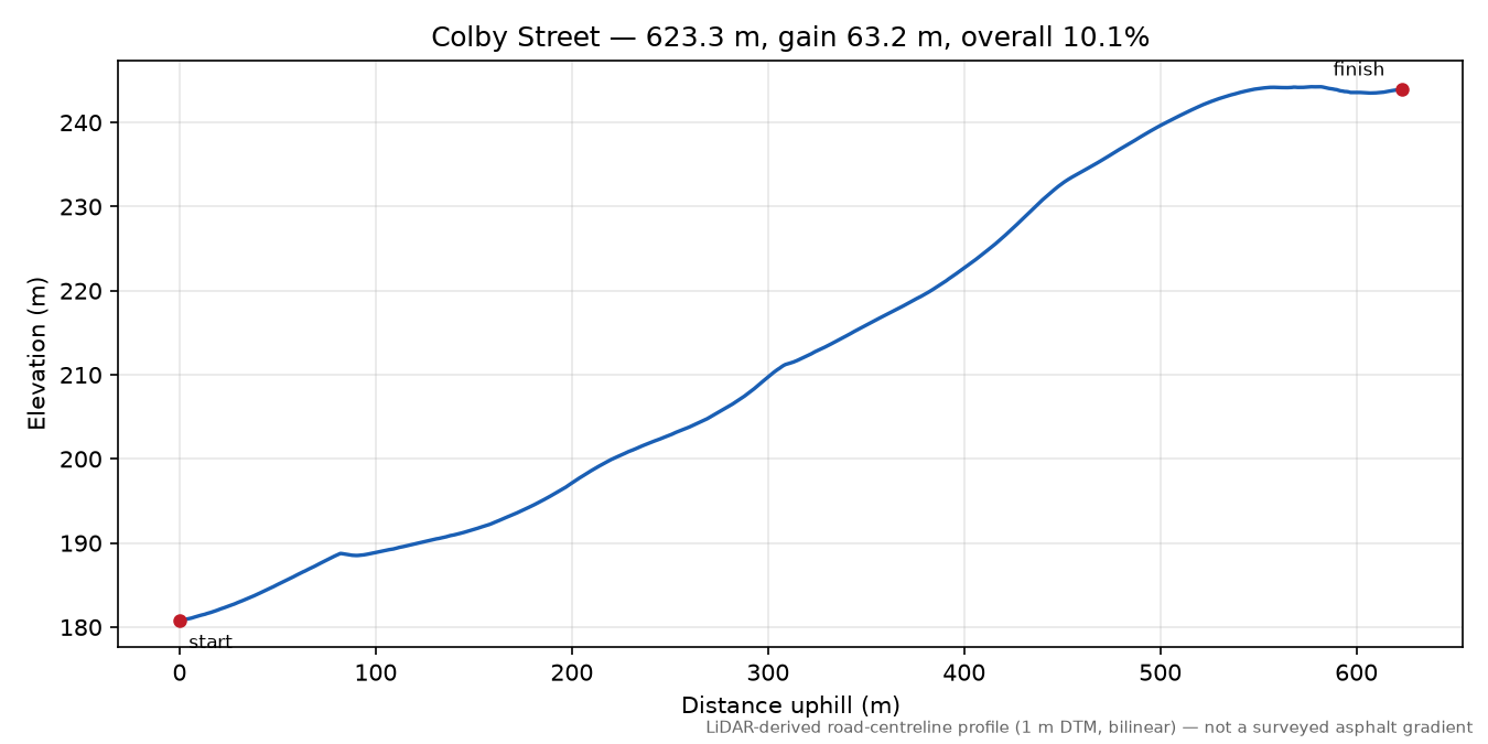 Colby Street elevation profile