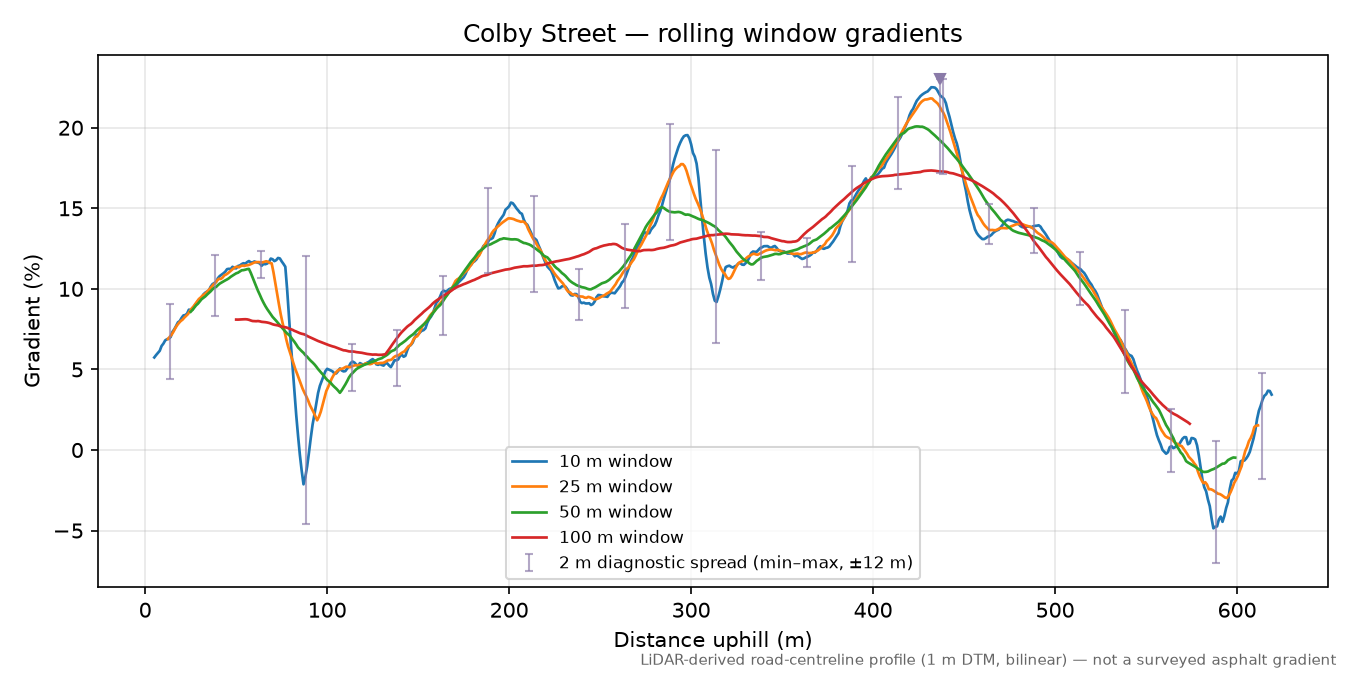 Colby Street rolling gradient profile