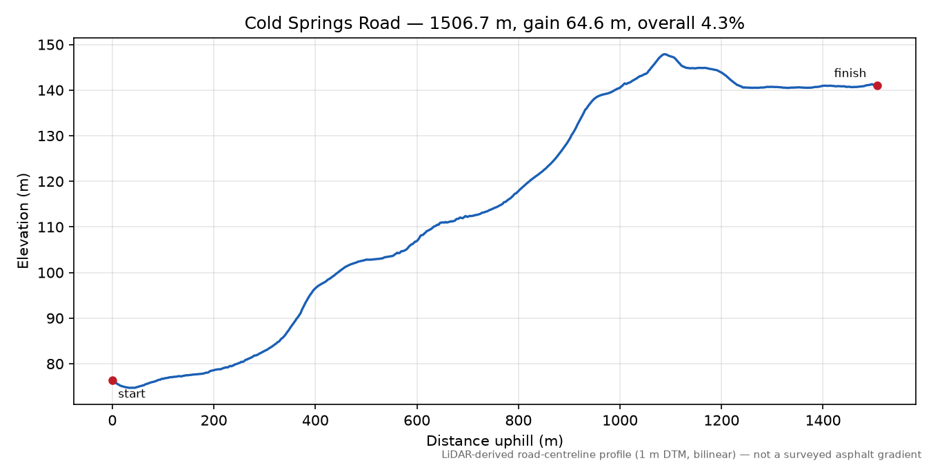 Cold Springs Road elevation profile