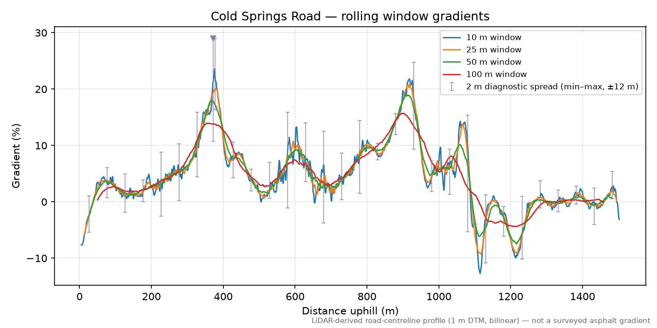 Cold Springs Road rolling gradient profile