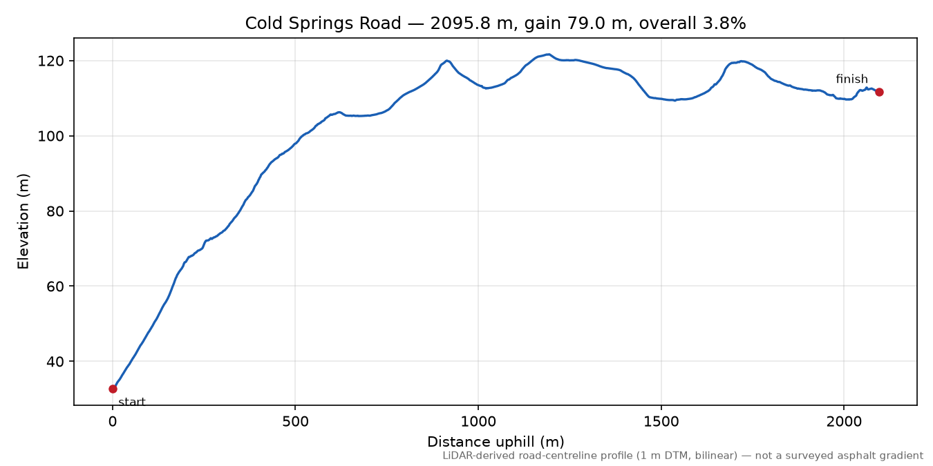 Cold Springs Road elevation profile