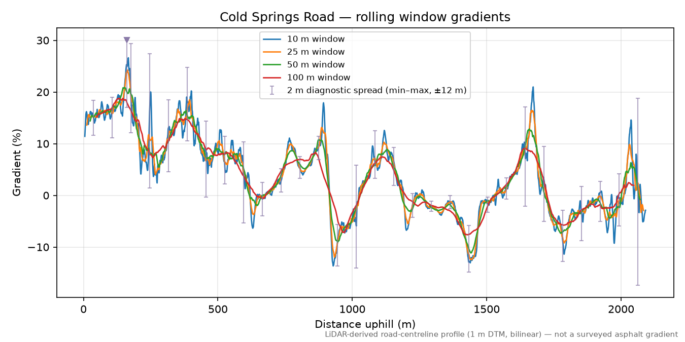 Cold Springs Road rolling gradient profile