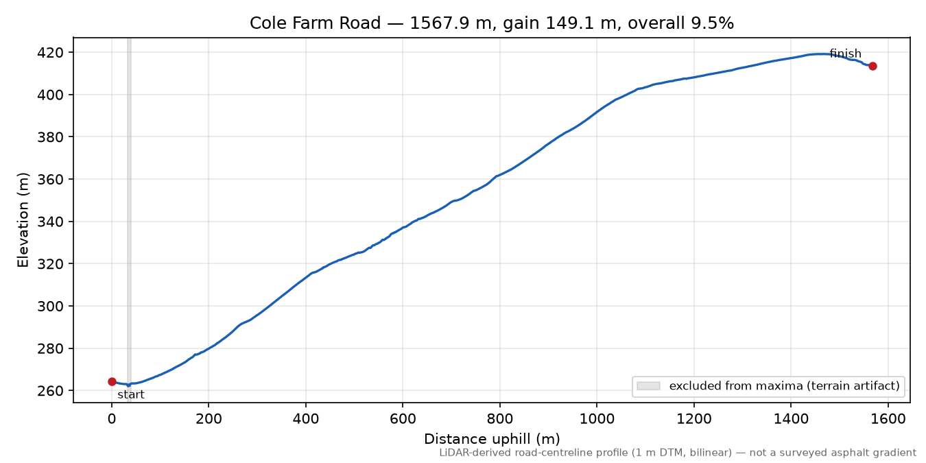 Cole Farm Road elevation profile