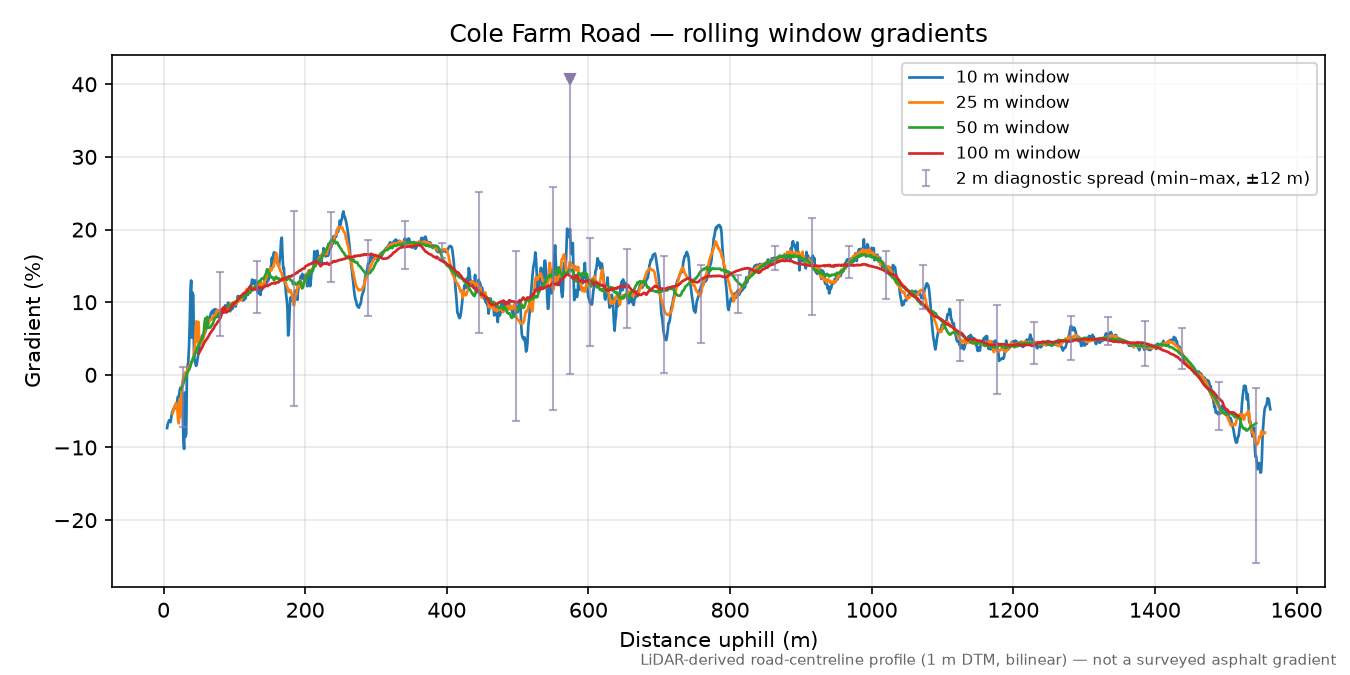Cole Farm Road rolling gradient profile