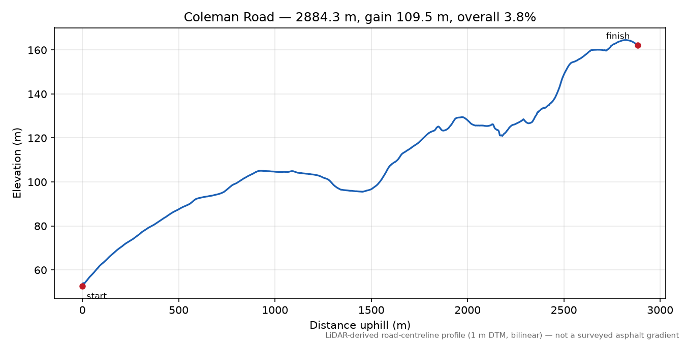Coleman Road elevation profile