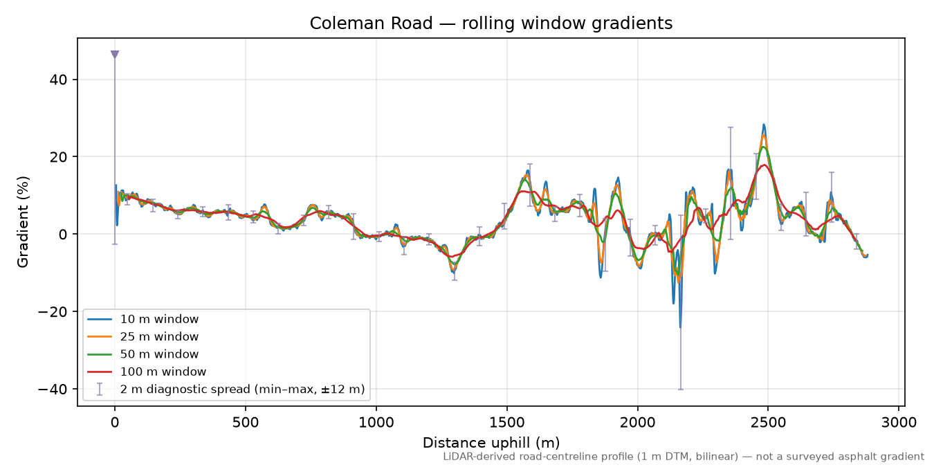Coleman Road rolling gradient profile