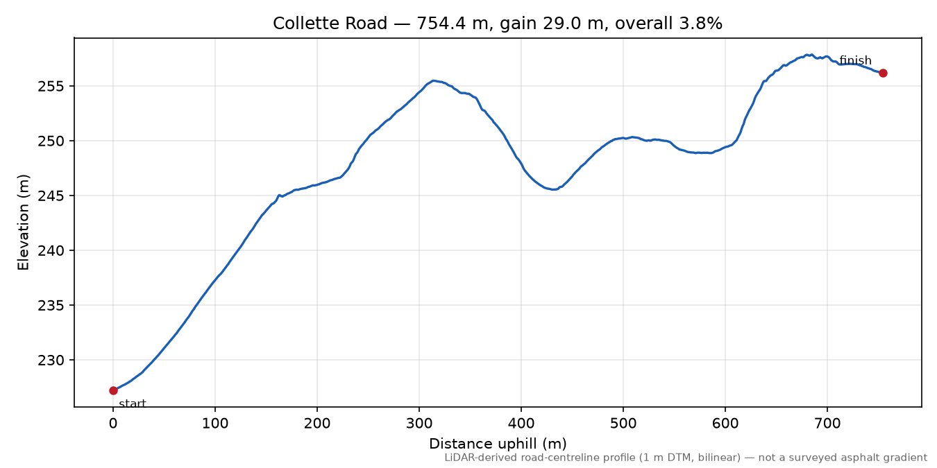Collette Road elevation profile