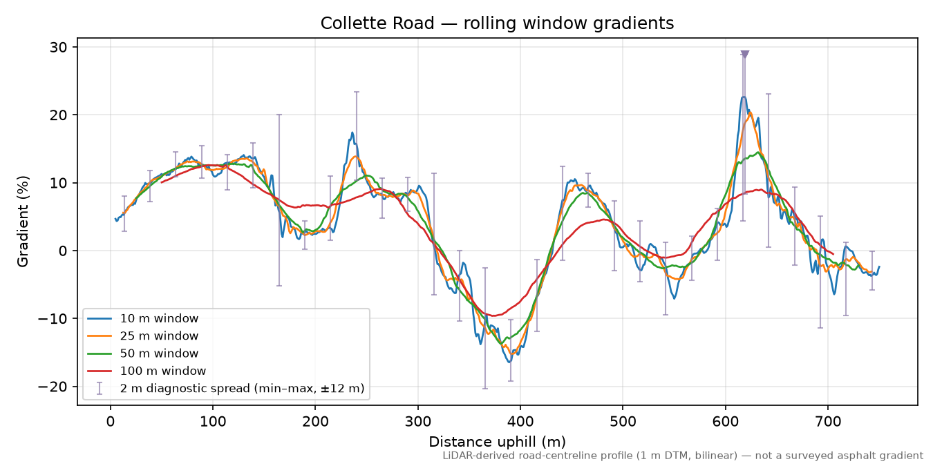 Collette Road rolling gradient profile