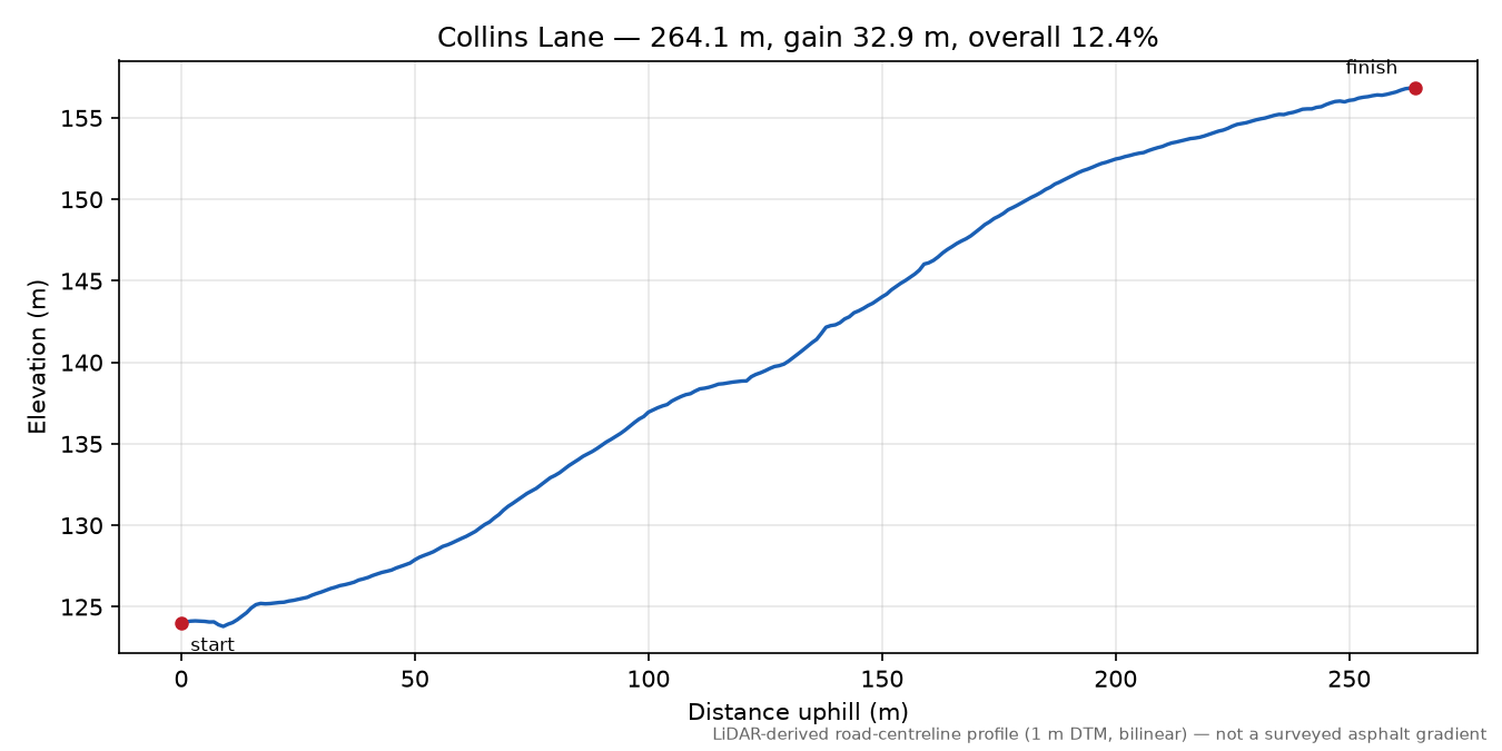 Collins Lane elevation profile