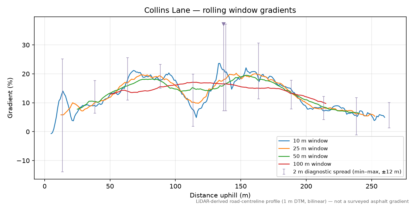 Collins Lane rolling gradient profile