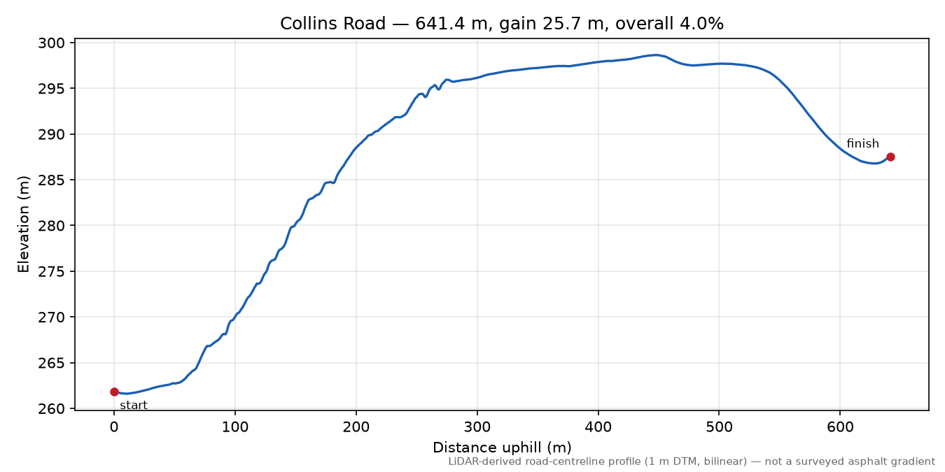 Collins Road elevation profile