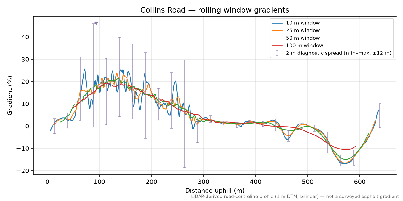 Collins Road rolling gradient profile