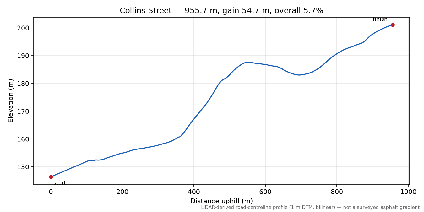 Collins Street elevation profile
