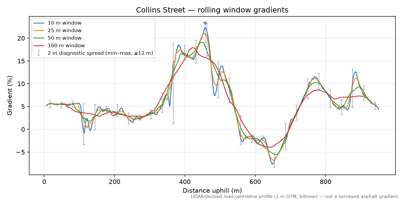 Collins Street rolling gradient profile
