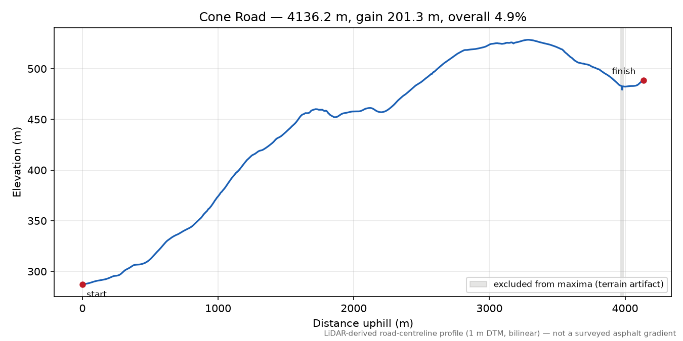 Cone Road elevation profile