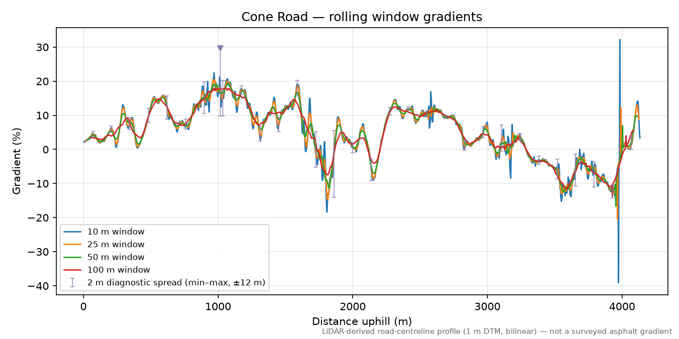 Cone Road rolling gradient profile