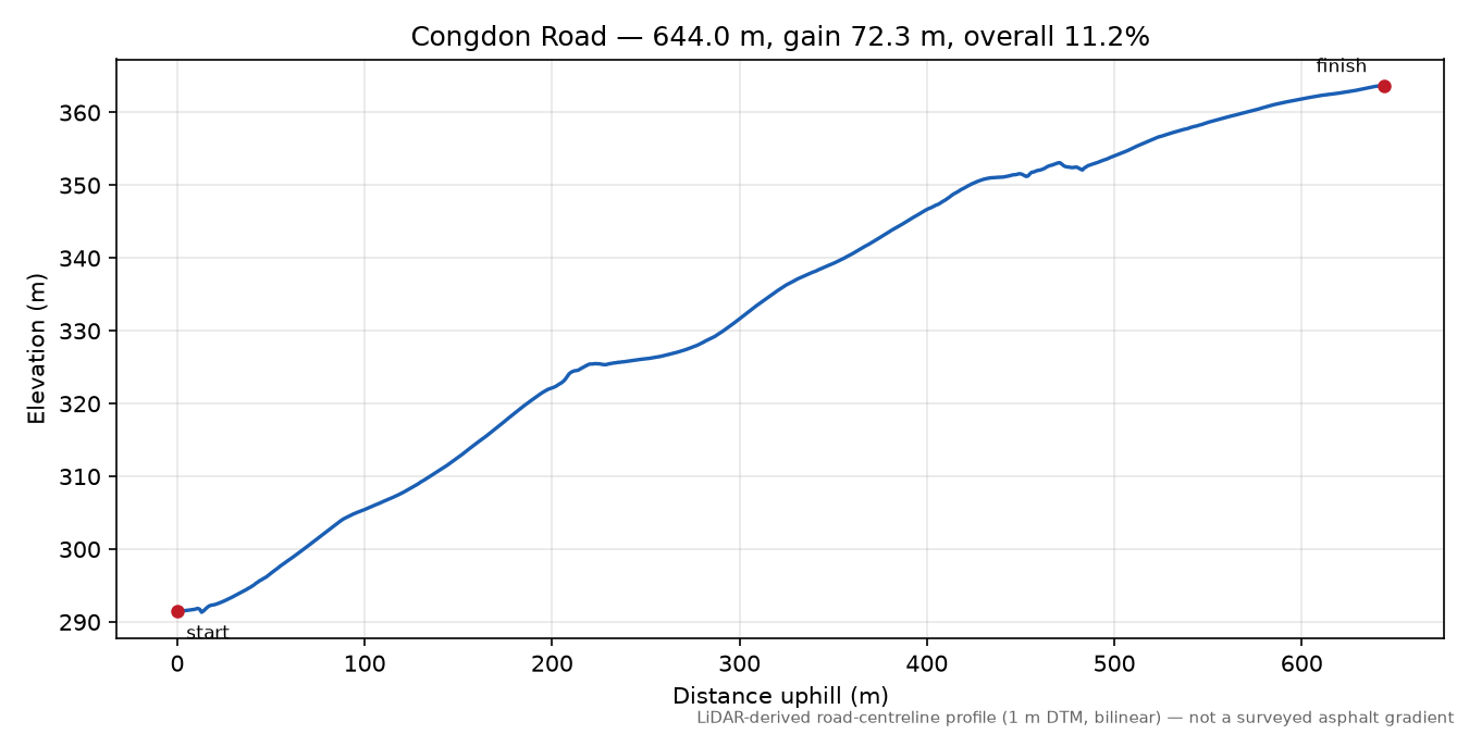 Congdon Road elevation profile