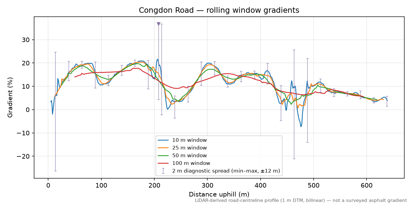 Congdon Road rolling gradient profile