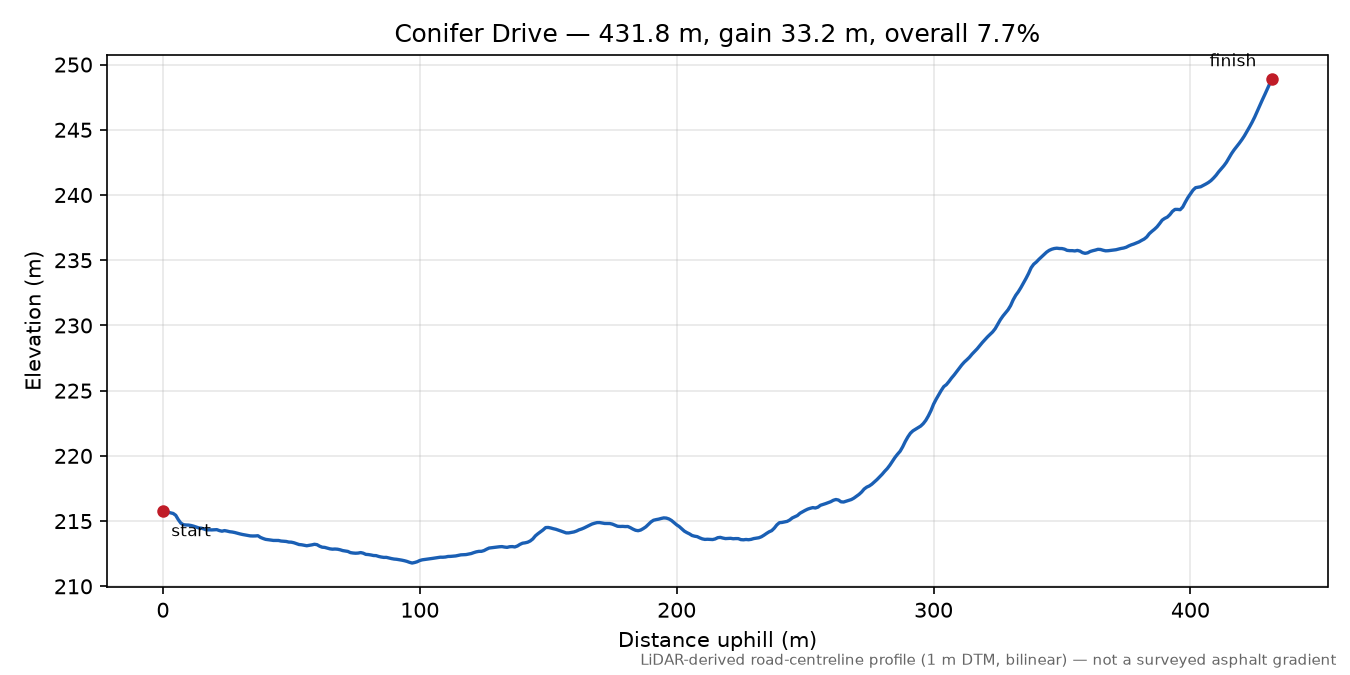 Conifer Drive elevation profile