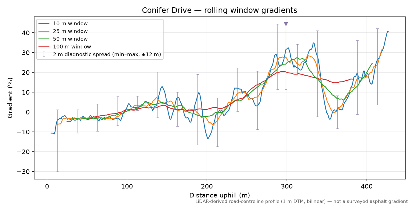 Conifer Drive rolling gradient profile