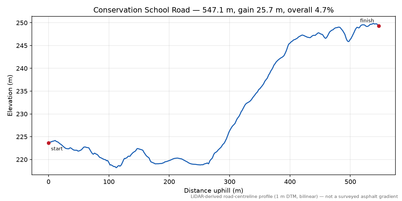 Conservation School Road elevation profile