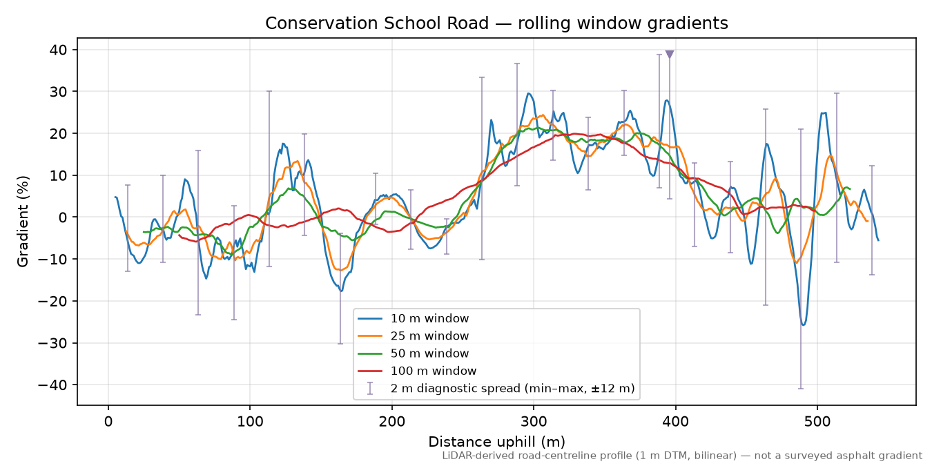 Conservation School Road rolling gradient profile