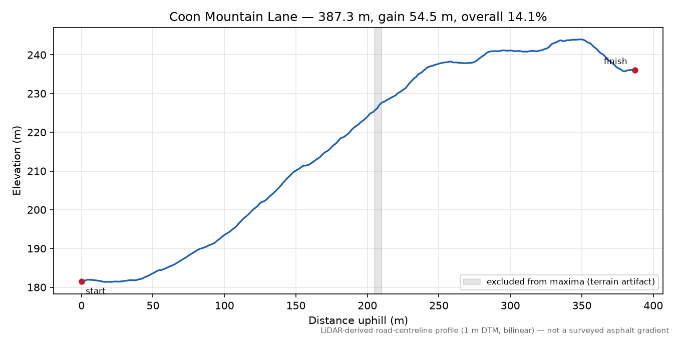 Coon Mountain Lane elevation profile