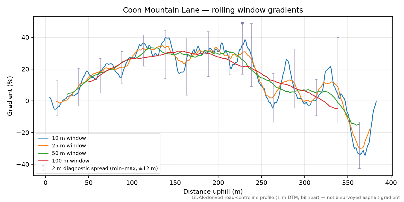 Coon Mountain Lane rolling gradient profile