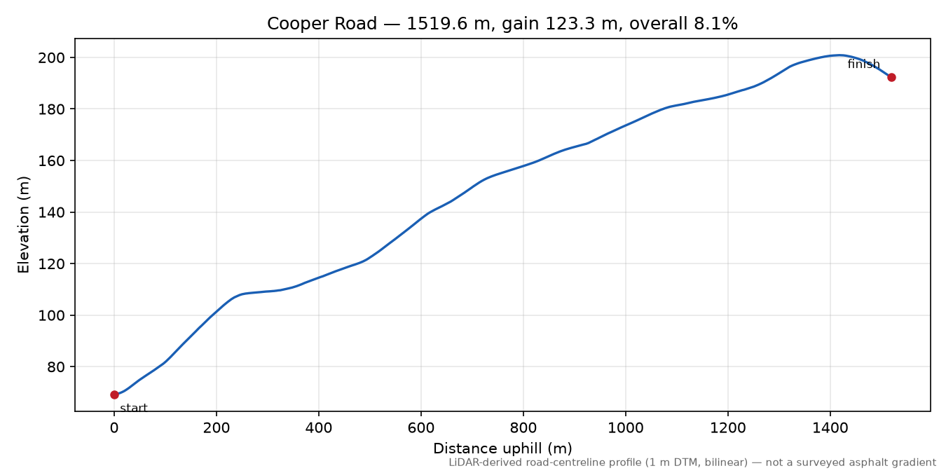Cooper Road elevation profile
