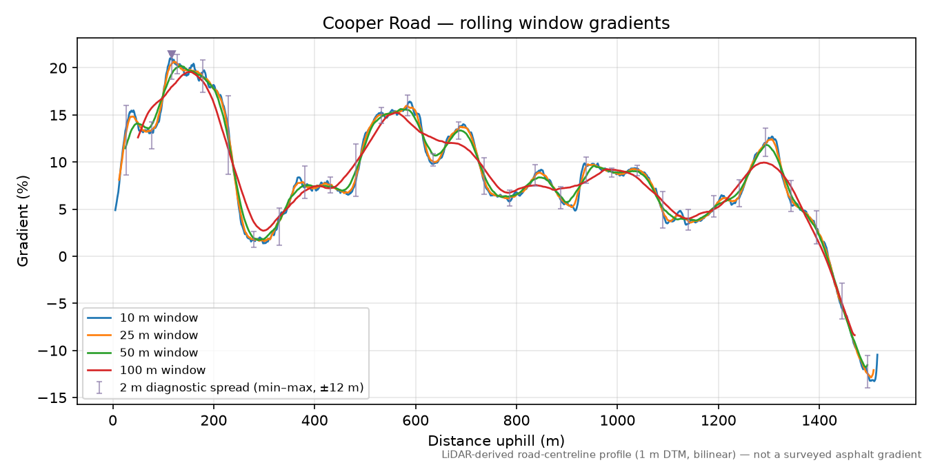 Cooper Road rolling gradient profile