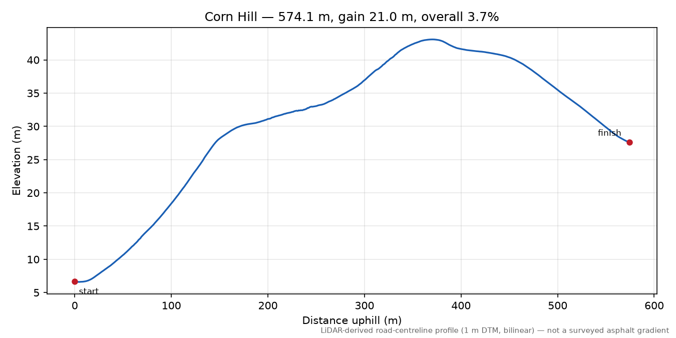 Corn Hill elevation profile