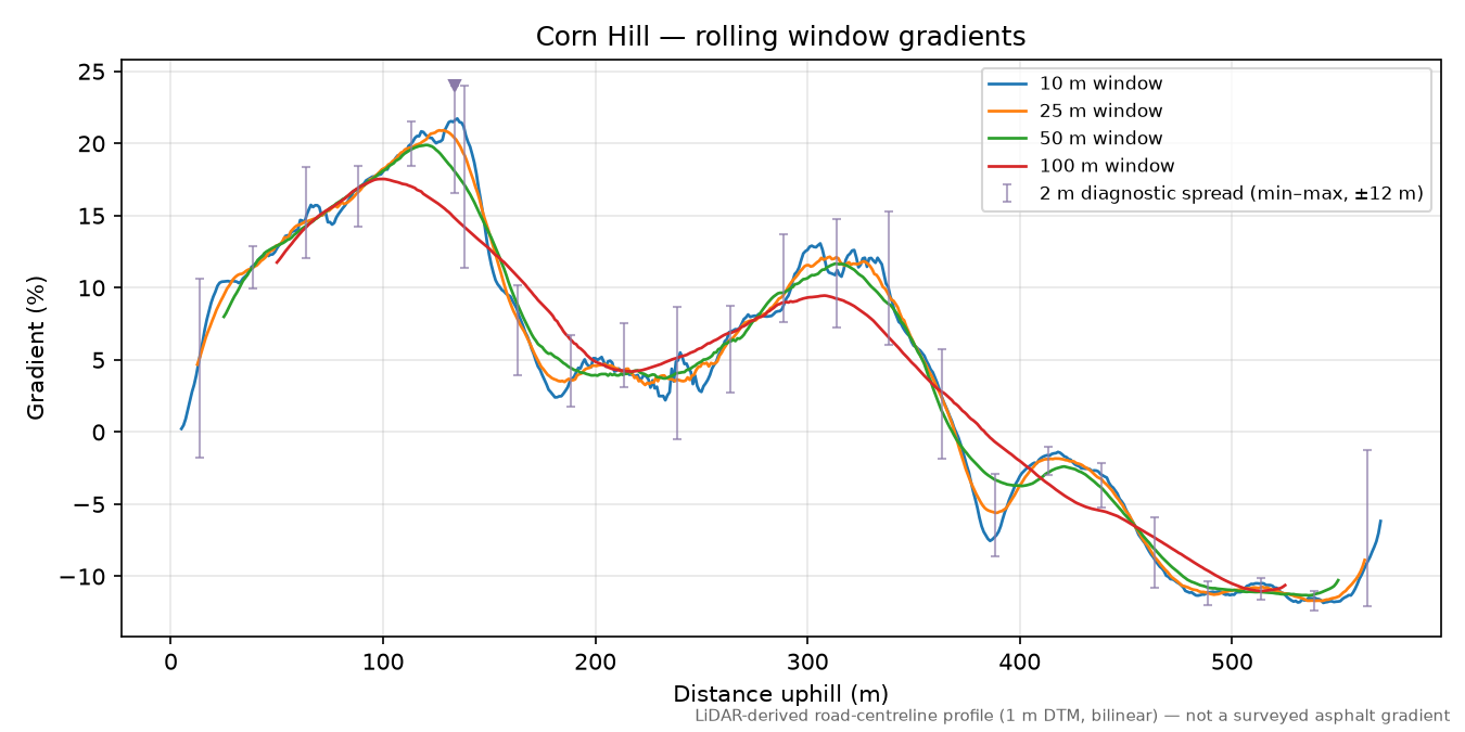 Corn Hill rolling gradient profile