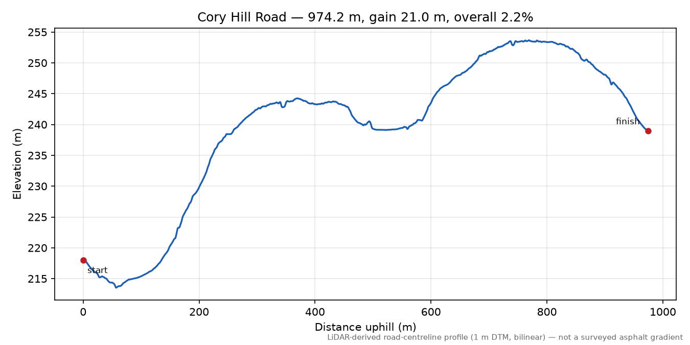 Cory Hill Road elevation profile